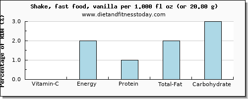 vitamin c and nutritional content in a shake